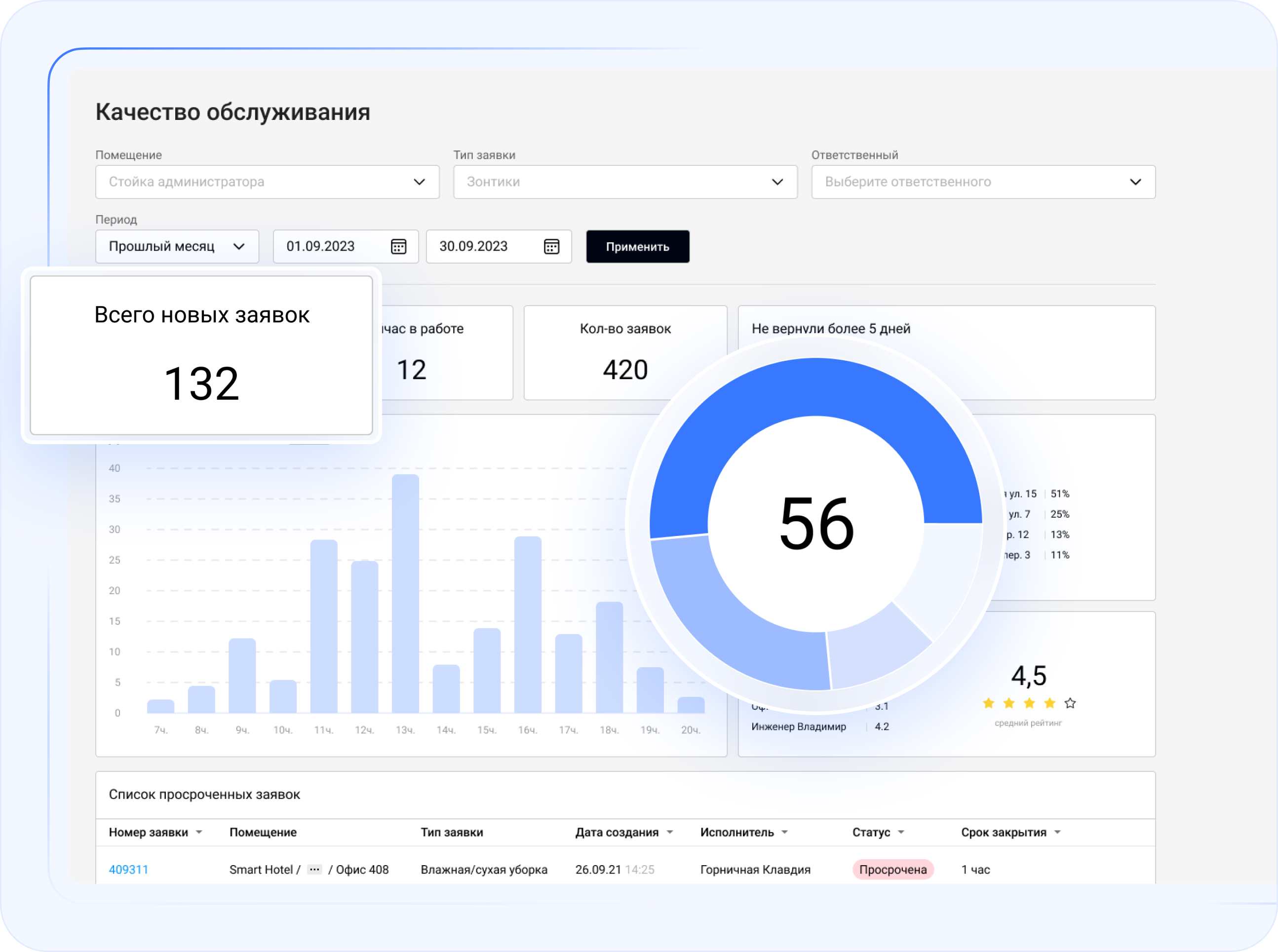 АНАЛИТИКА ПО СЕРВИСУ И КОМАНДЕ