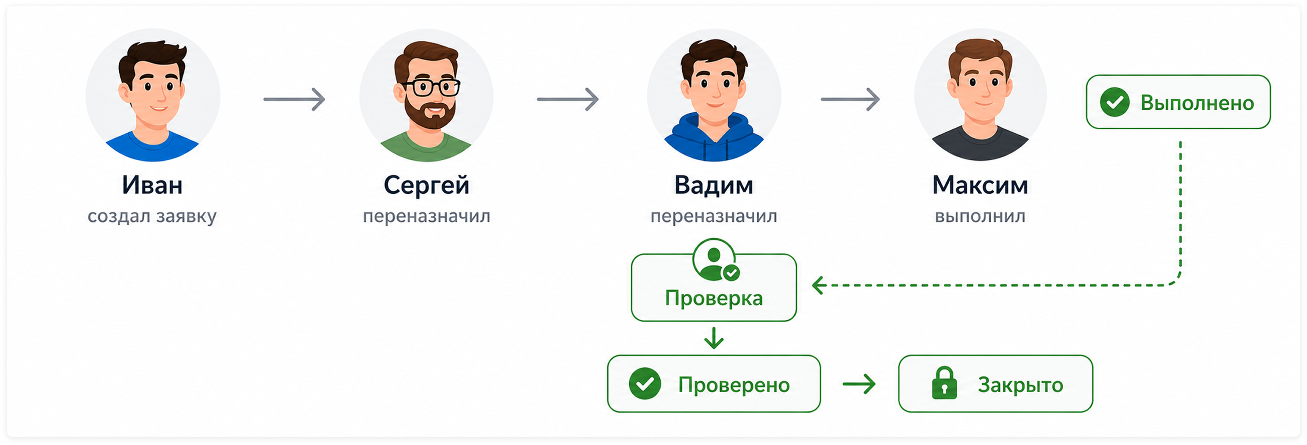 Проверка заявки на шаг назад в Wave Service