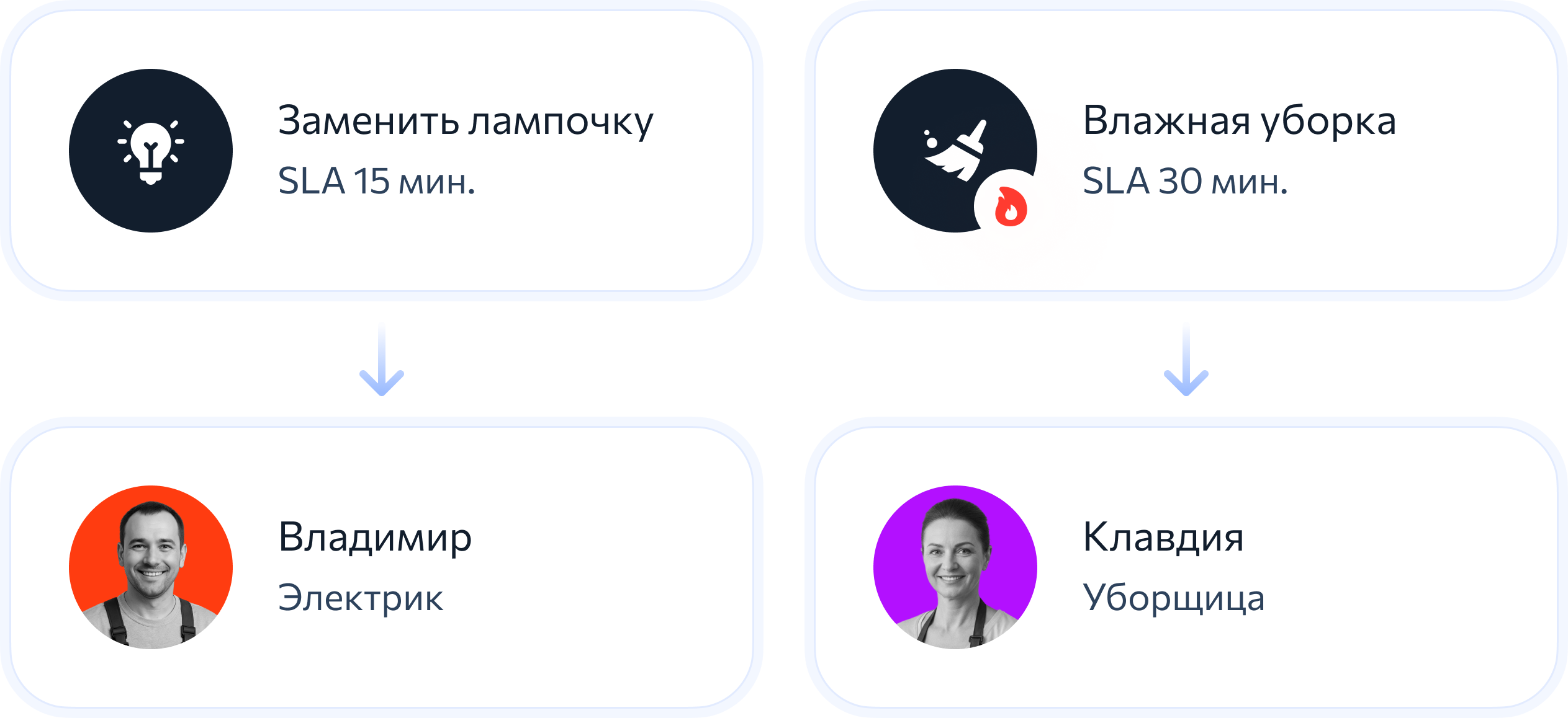 Маршрутизация заявок по типам, объектам и исполнителям