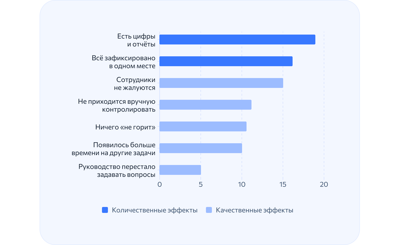 Диаграмма ответов на вопрос о процессе