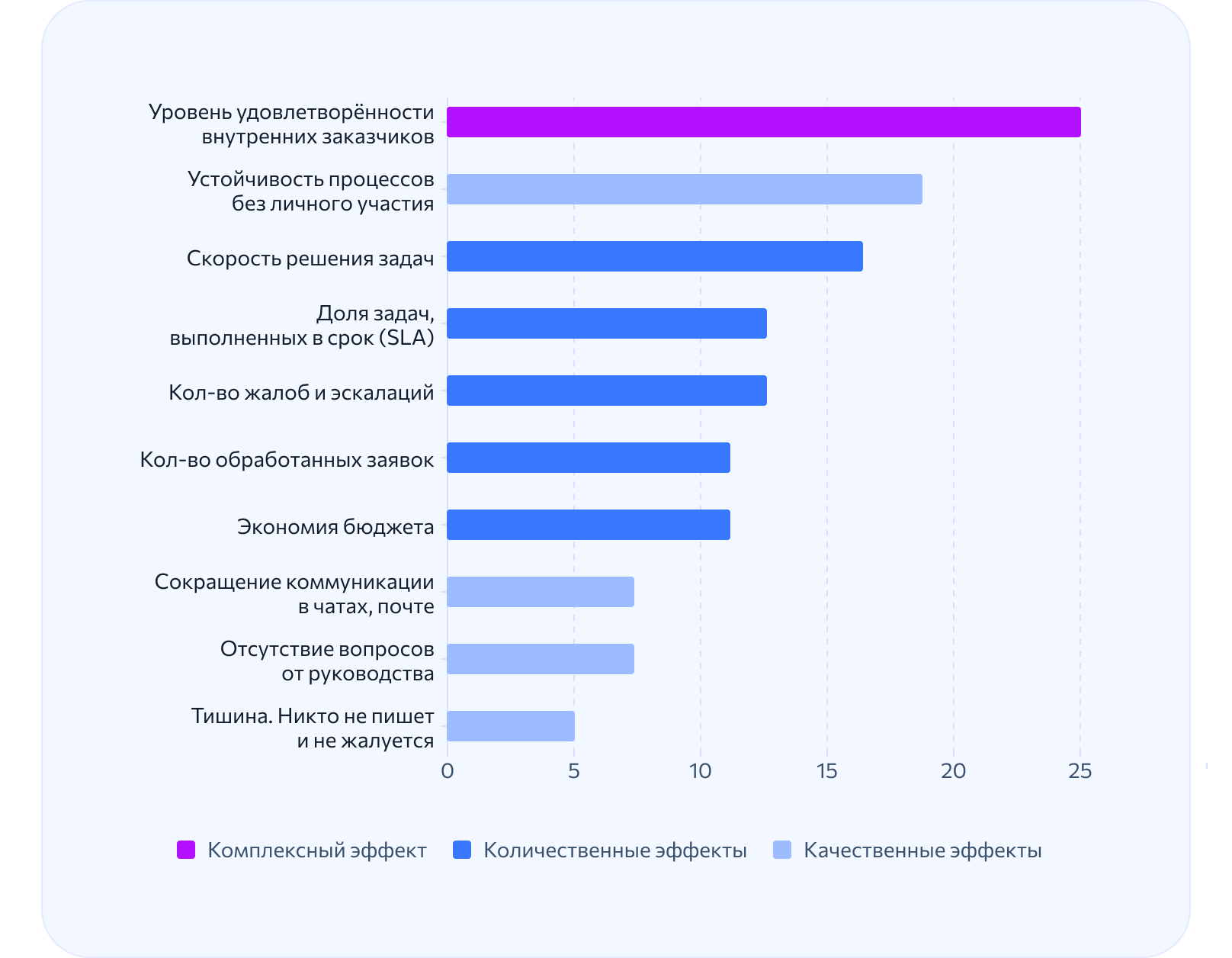 Диаграмма ответов на вопрос о метриках оценки работы