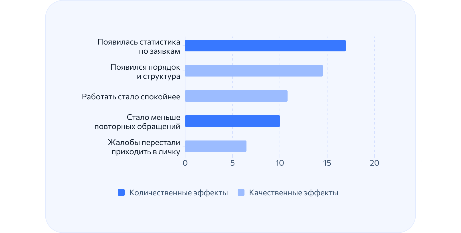 Диаграмма ответов на вопрос об изменениях после внедрения системы