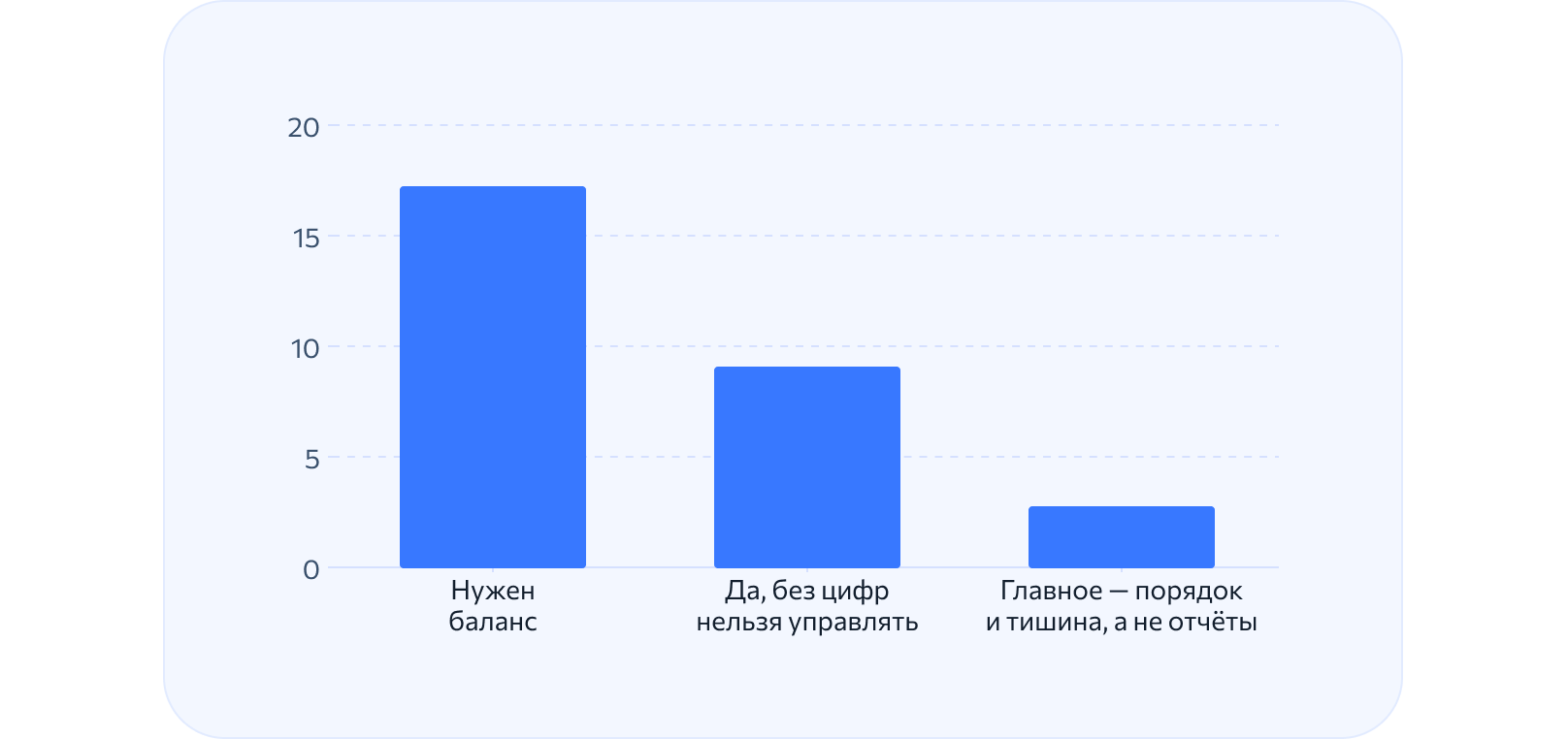 Диаграмма ответов на вопрос о важности цифр при оценке эффективности системы