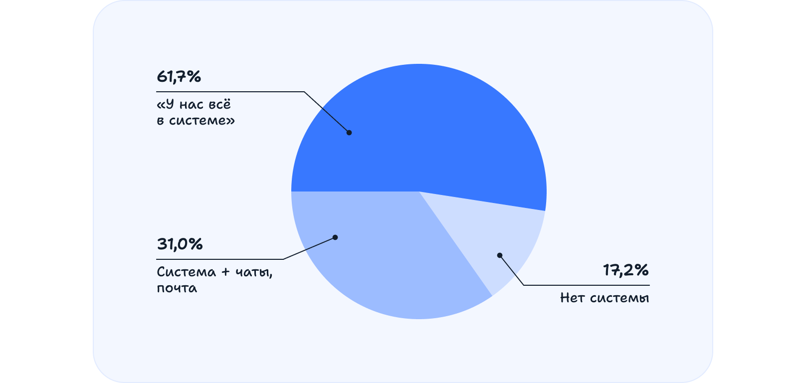 Диаграмма ответов на вопрос о наличии системы
