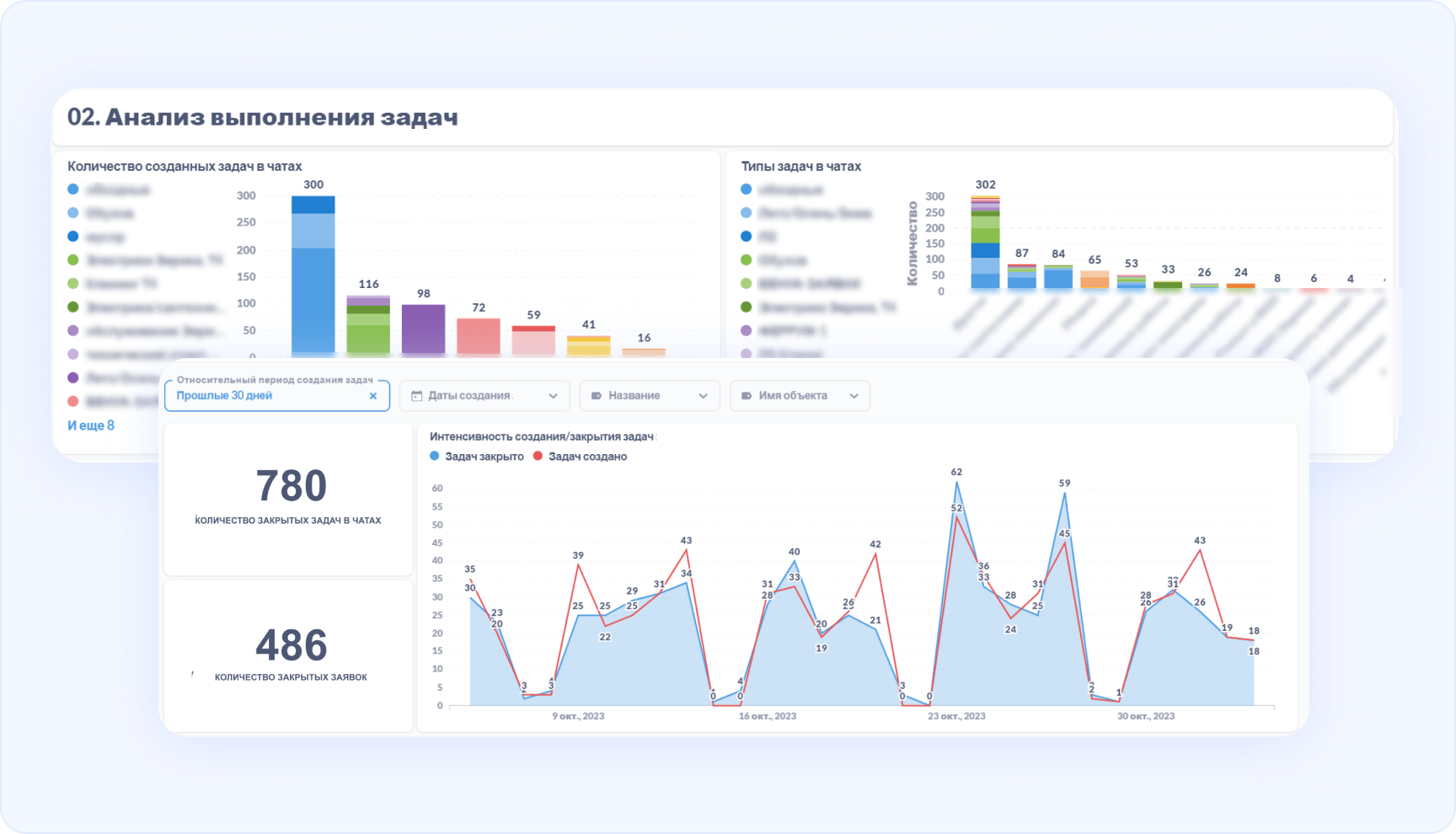 Данные для KPI