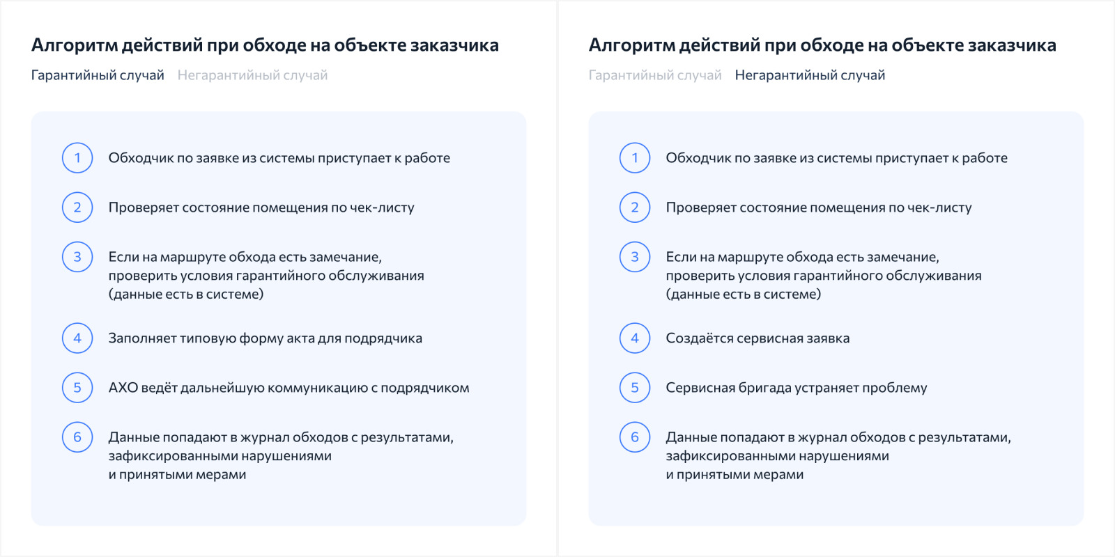 Алгоритм обходов с проверкой гарантийных условий