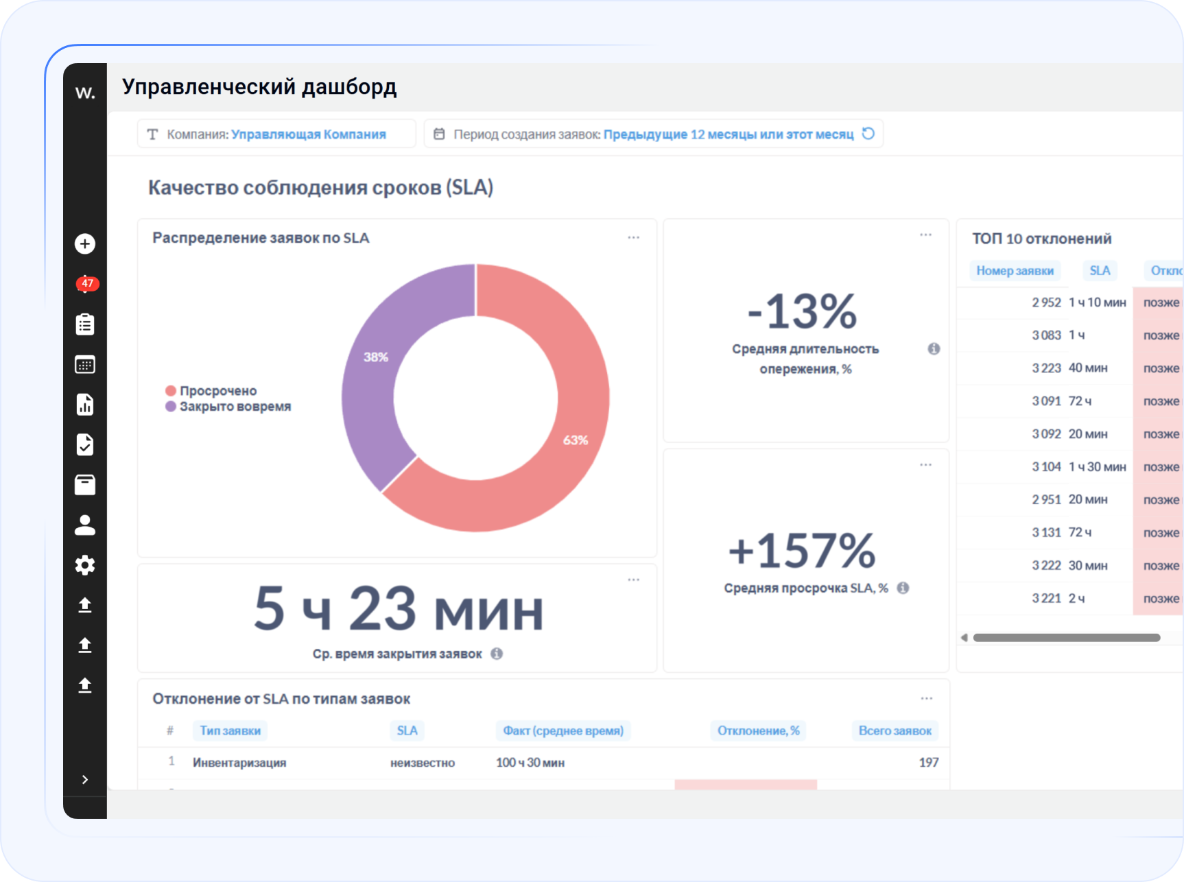 Пример отчёта по SLA