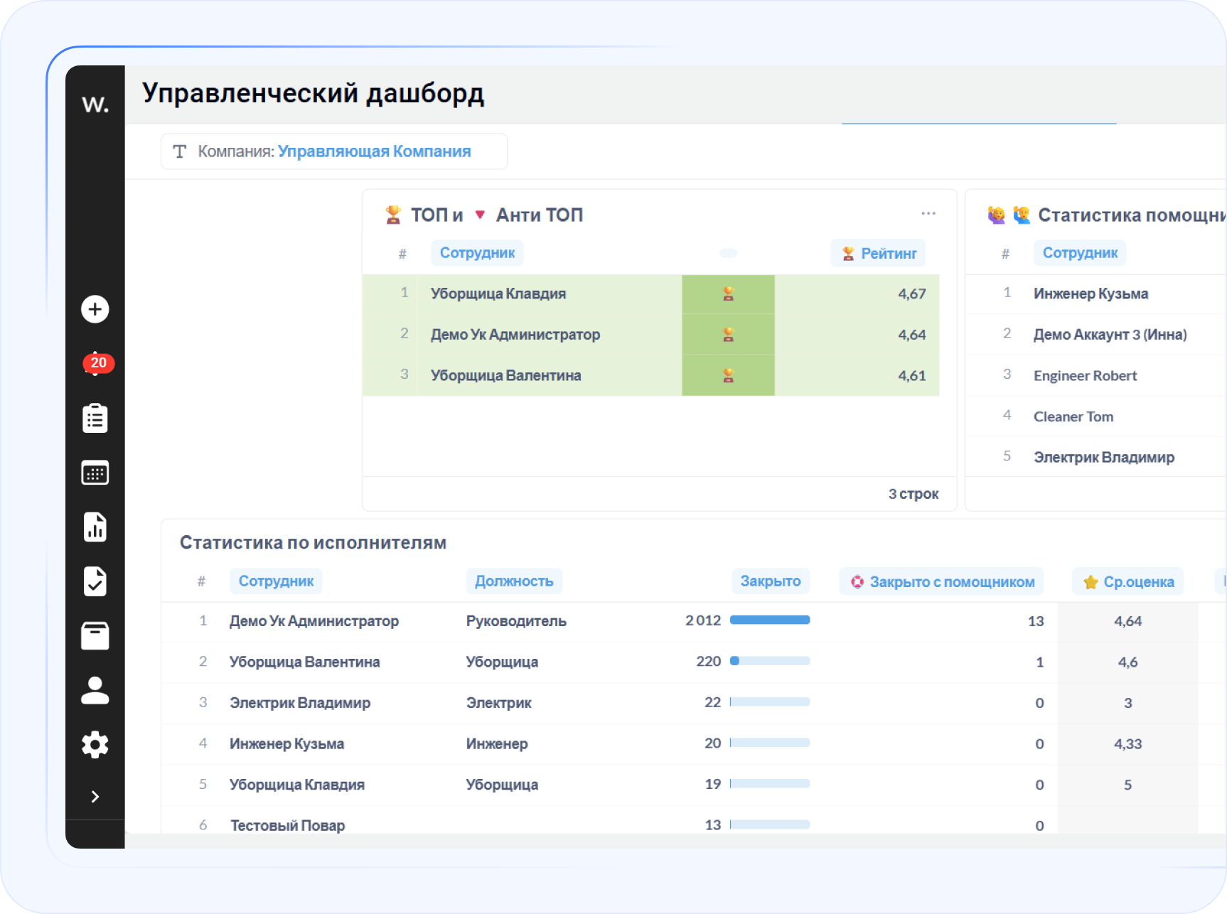 Управленческий дашборд с показателями по работе команды