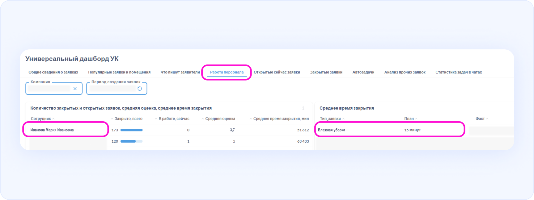 Детальный анализ работы исполнителей