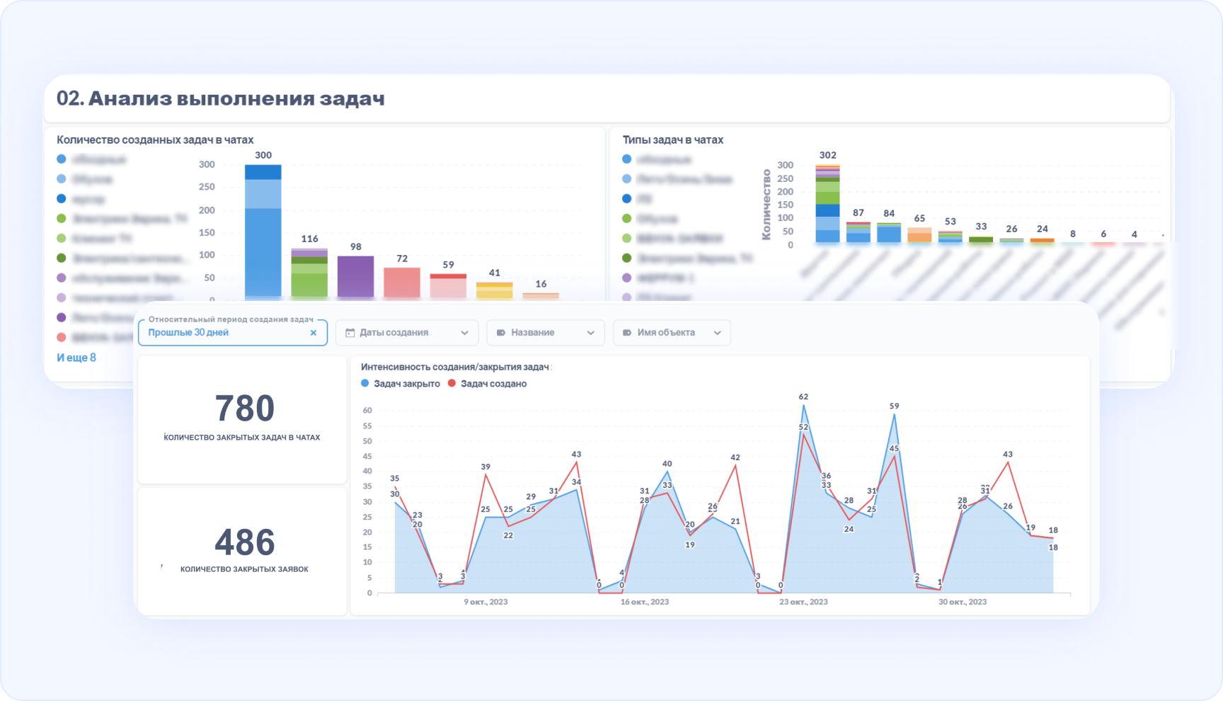 Дашборд для расчёта KPI