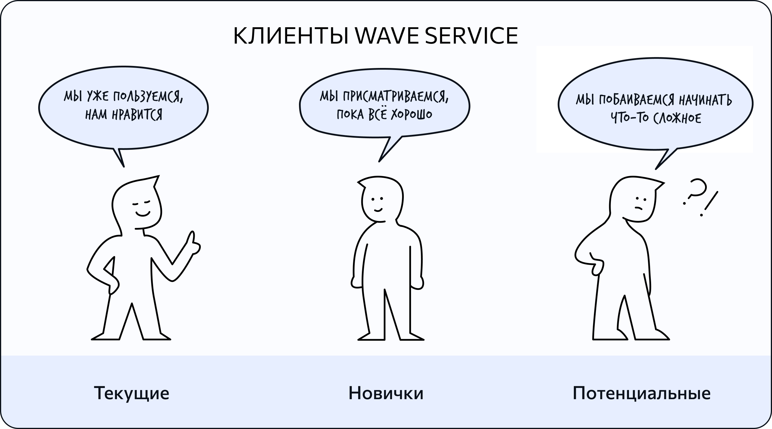 Три группы клиентов Wave Service.png