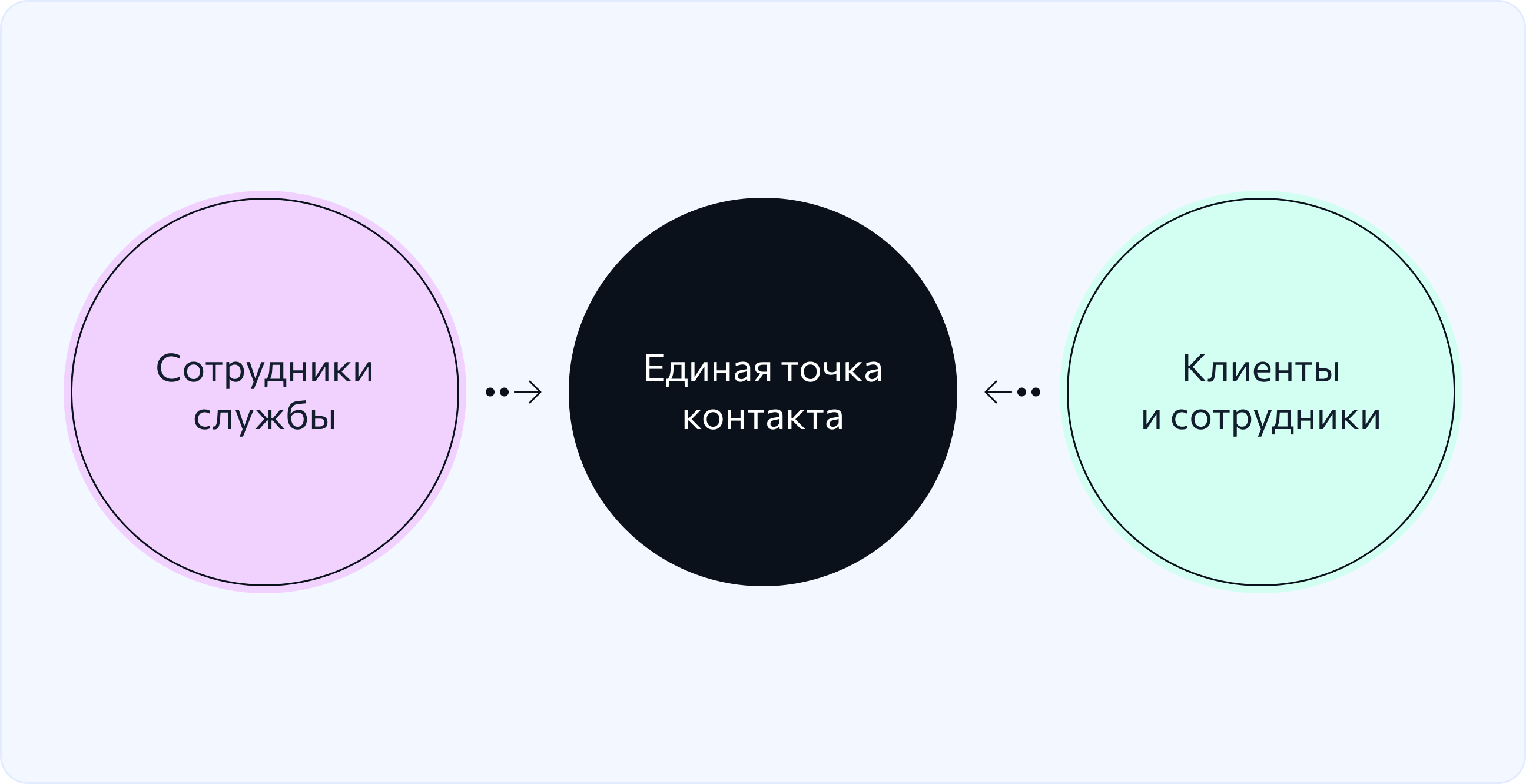 Сервис-деск как единая точка контакта