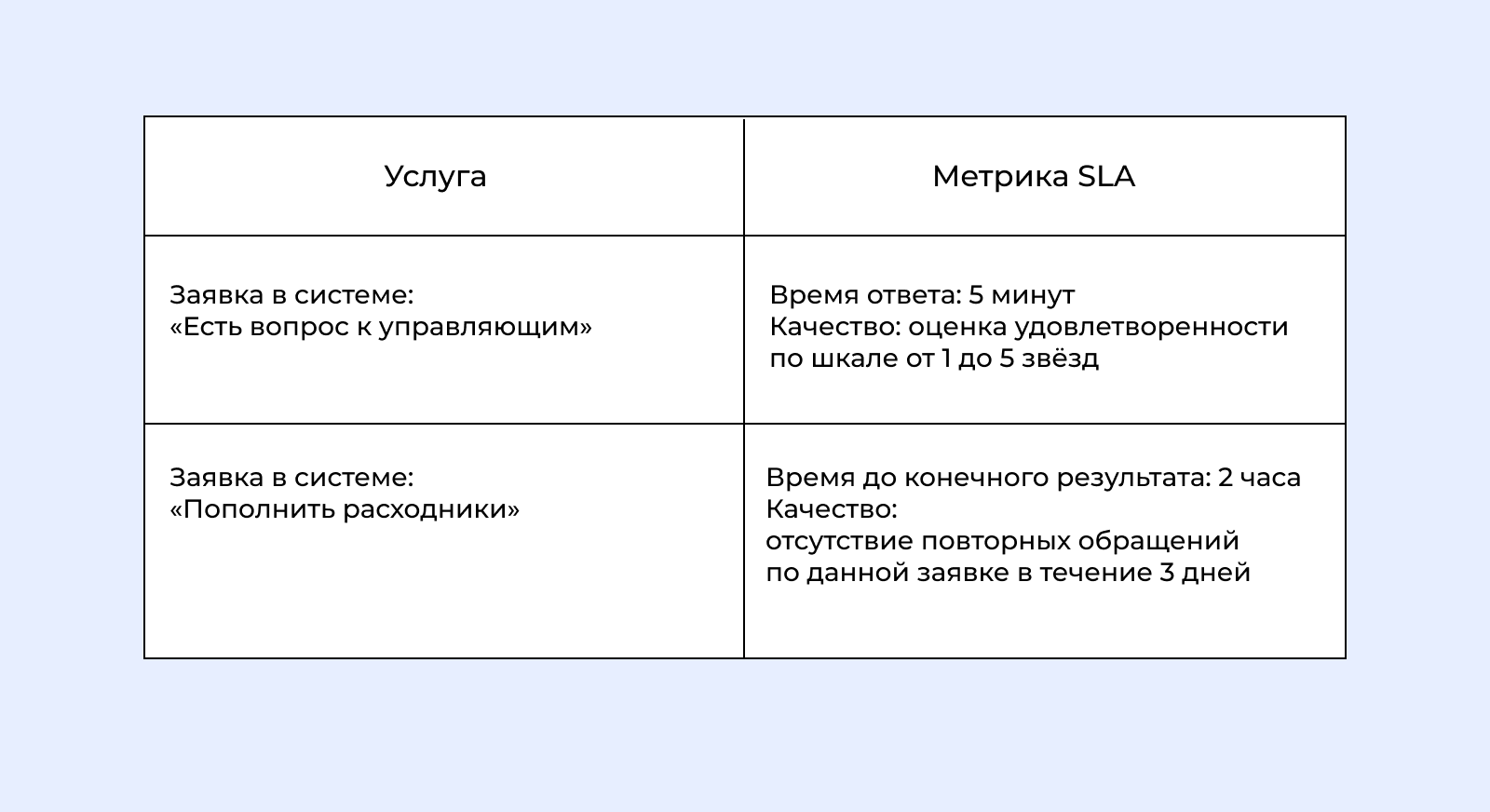 Описание метрик SLA