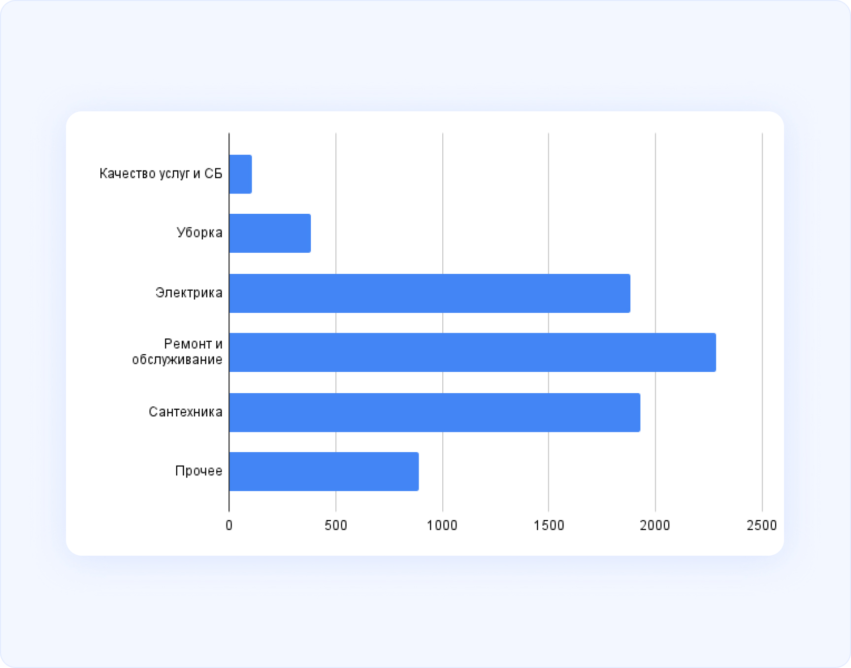 Распределение заявок в «Сервисе Заботы»